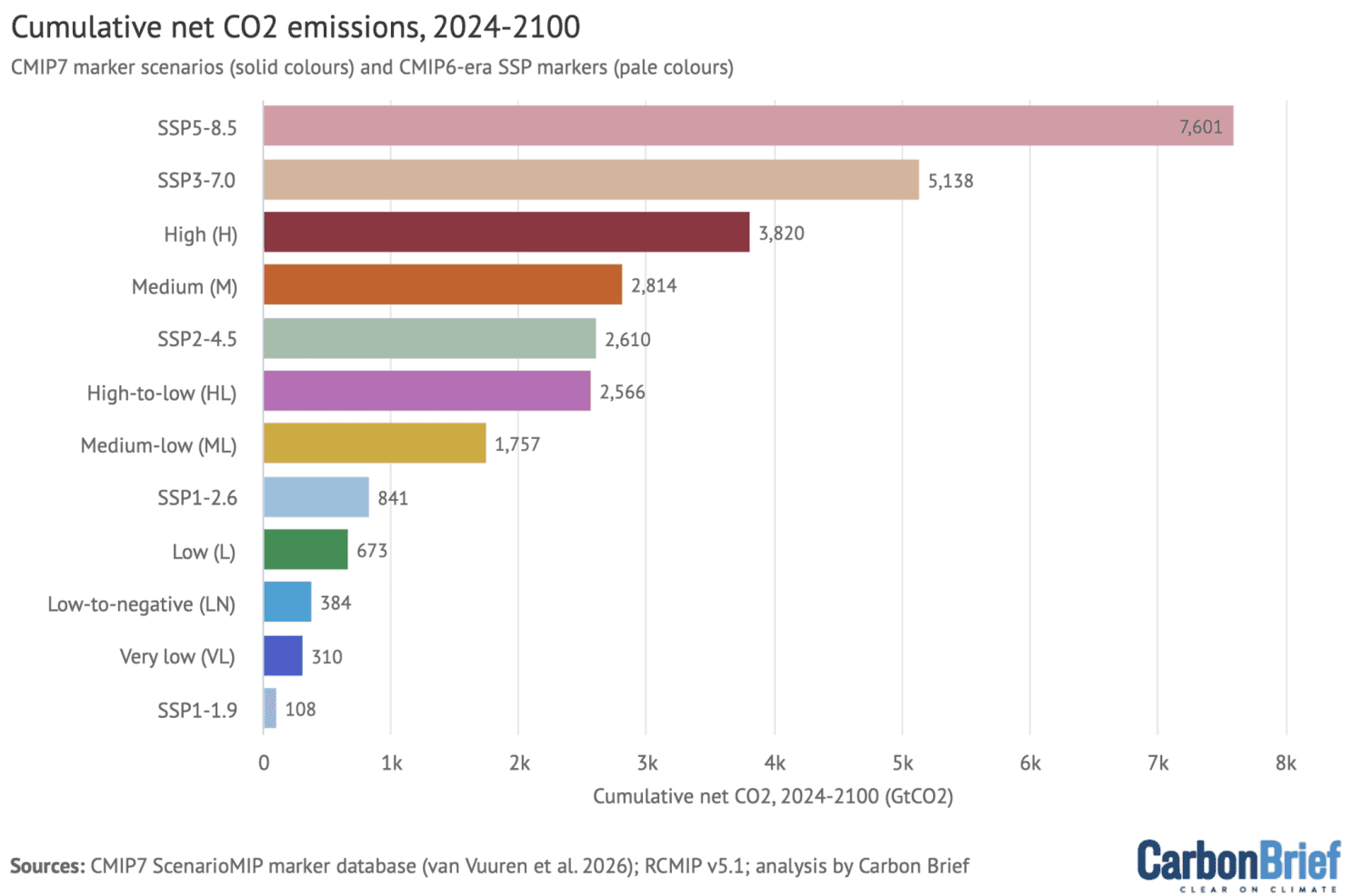 Nouveaux scénarios CMIP7 : quels futurs climatiques à horizon 2100 ?