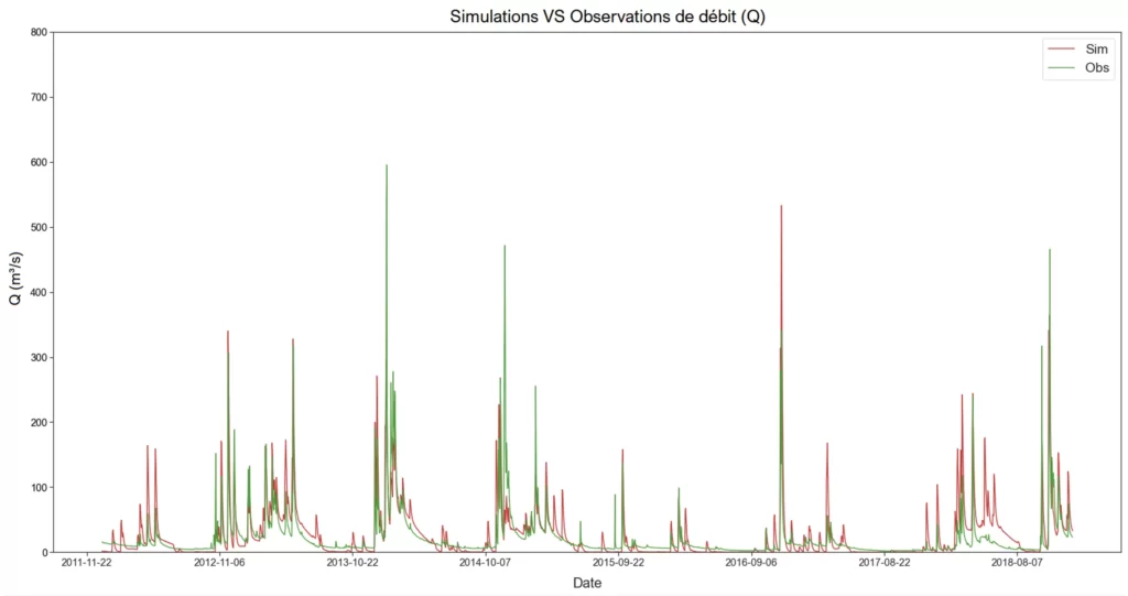 comparaison hydrogrammes hydroclimat
